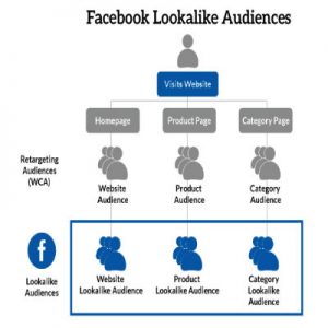 custom audiences facebook Lookalike Audiences 400x400 300x300, Lead Generation a través de redes sociales