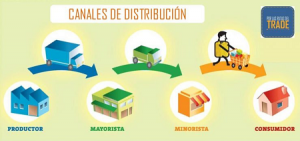 Canal de Distribuci&oacute;n 300x141, Mercados Mayoristas y Minoristas