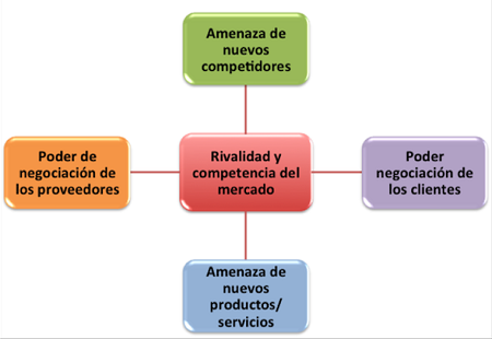 Mapa 5 fuerzas, Modelo de las 5 fuerzas de Porter