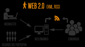 marketing web 2.0 300x167, Marketing Digital: &iquest;Qu&eacute; es y para qu&eacute; sirve?