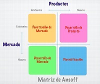 Matriz Ansoff, ¿Qué es la Matriz ANSOFF?