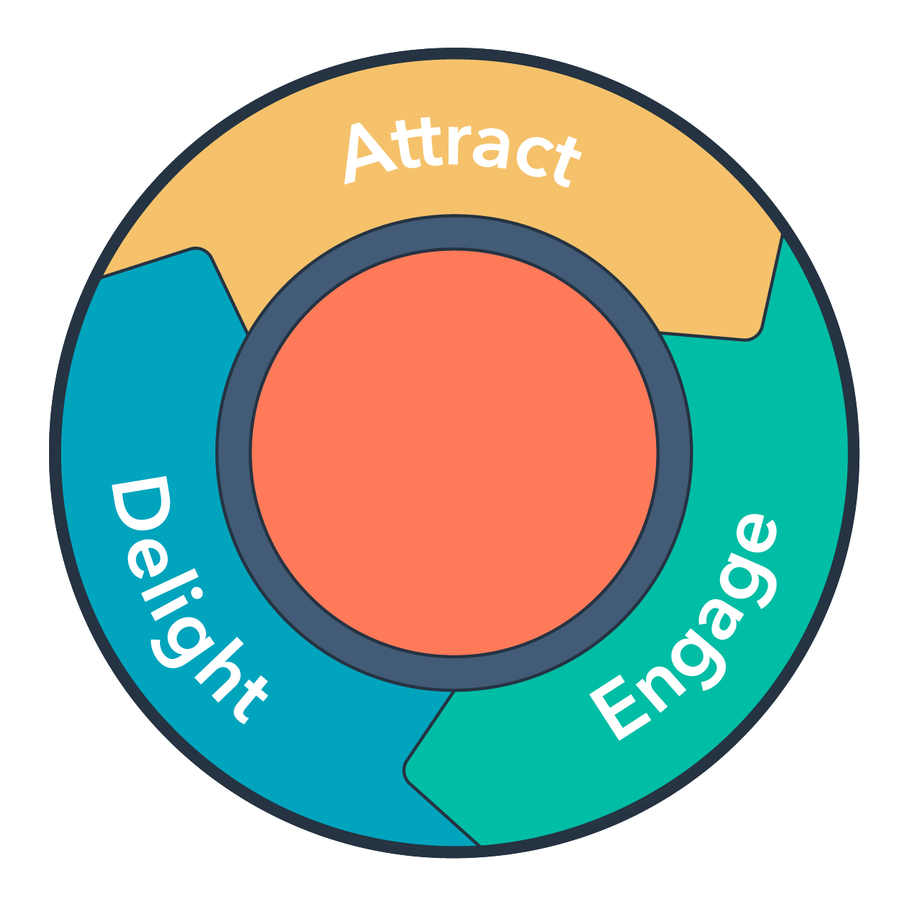 inbound methodology 1, &iquest;Qu&eacute; es el Inbound Marketing?